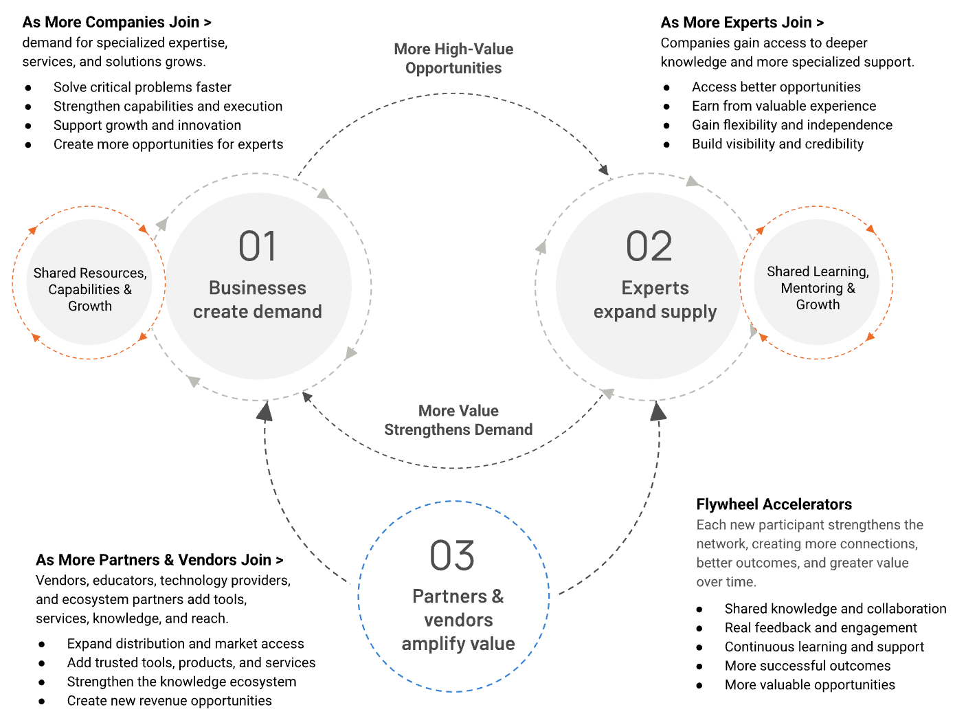 Helios Growth Flywheel